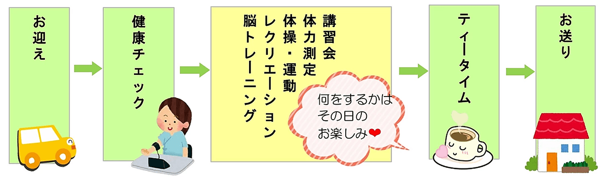 お迎え→健康チェック→脳トレーニング、講習会、体操・運動、レクリエーション、体力測定→ティータイム→お送り